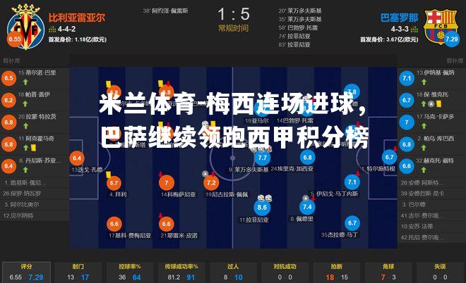 米兰体育-梅西连场进球，巴萨继续领跑西甲积分榜