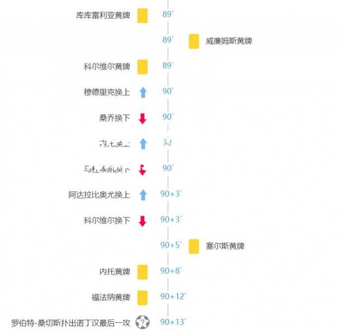 切尔西客战失利，无缘四强