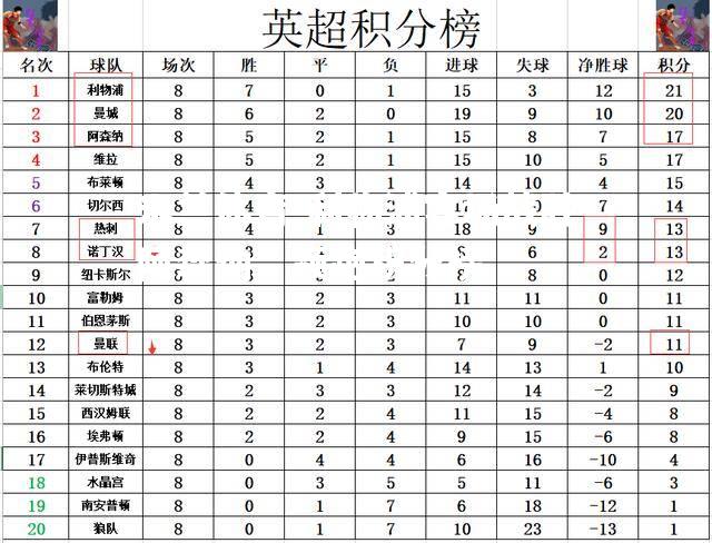 利物浦客场战胜阿森纳，领跑积分榜