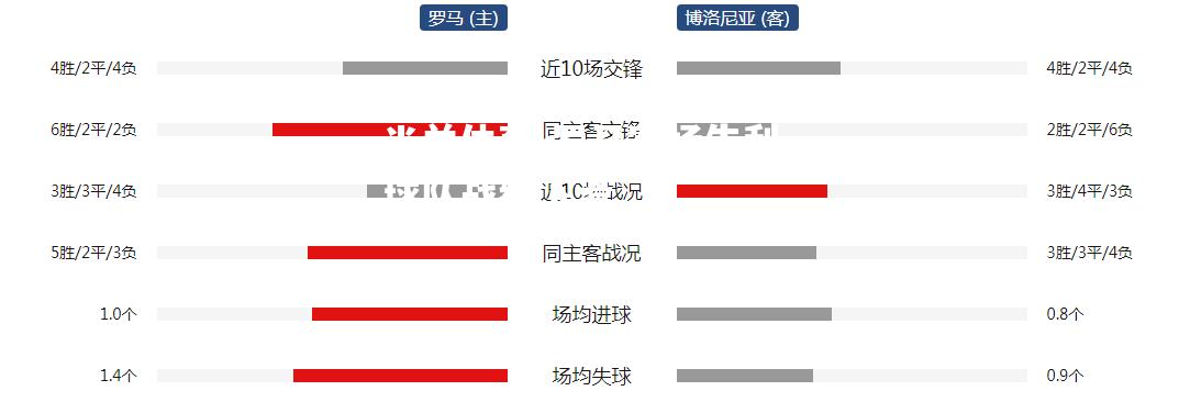 罗马客场失利，球队战绩下滑