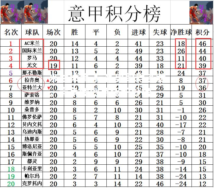 拉齐奥取得连胜，竞争激烈角逐积分榜