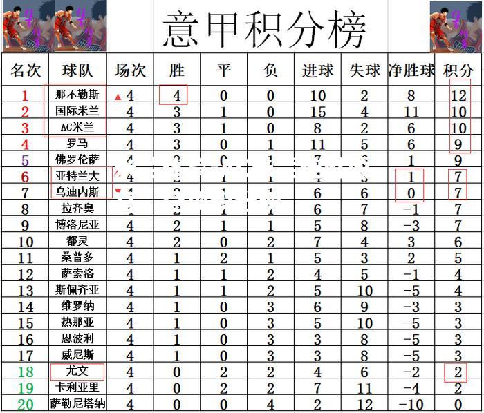 AC米兰连胜收官，登顶积分榜