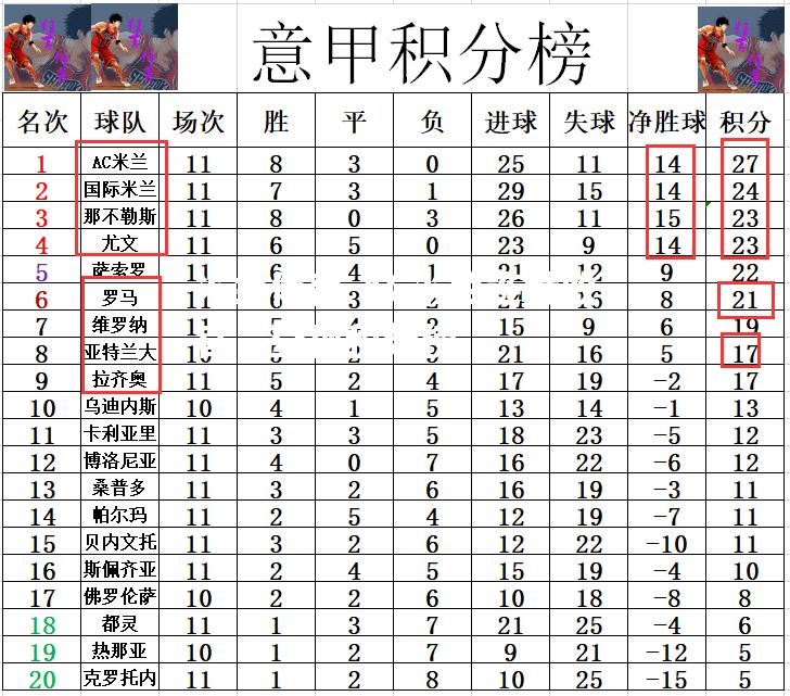 AC米兰连胜收官，登顶积分榜