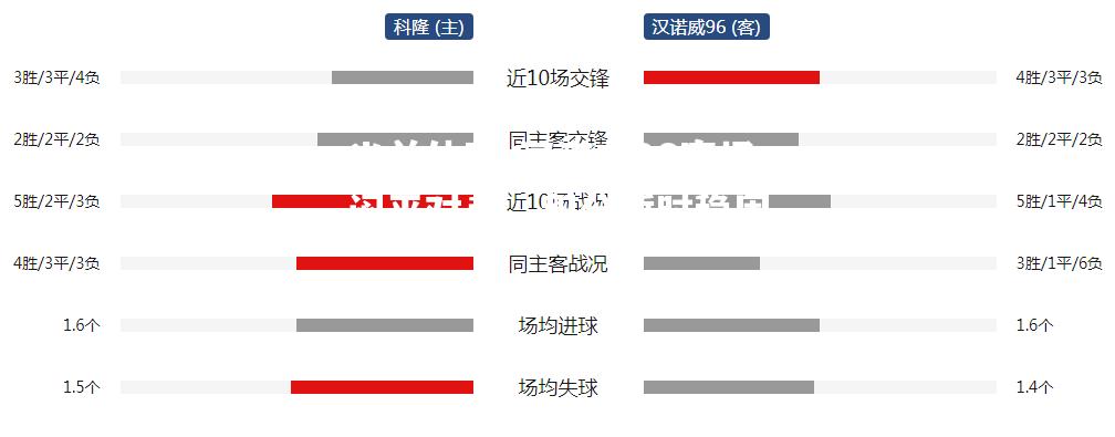 汉诺威96客场闷平对手，积分暂时稳固