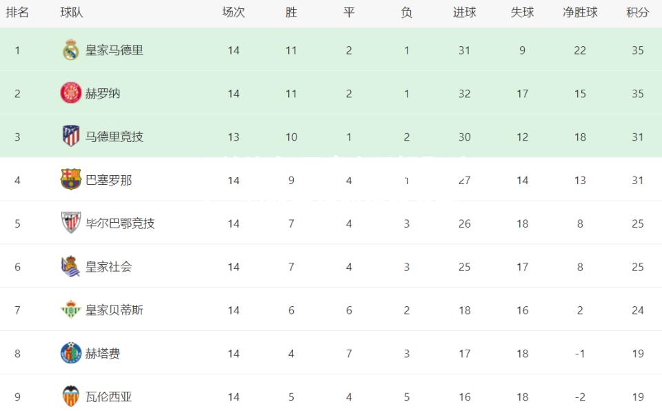 马竞主场轻取对手，暂时登顶西甲积分榜