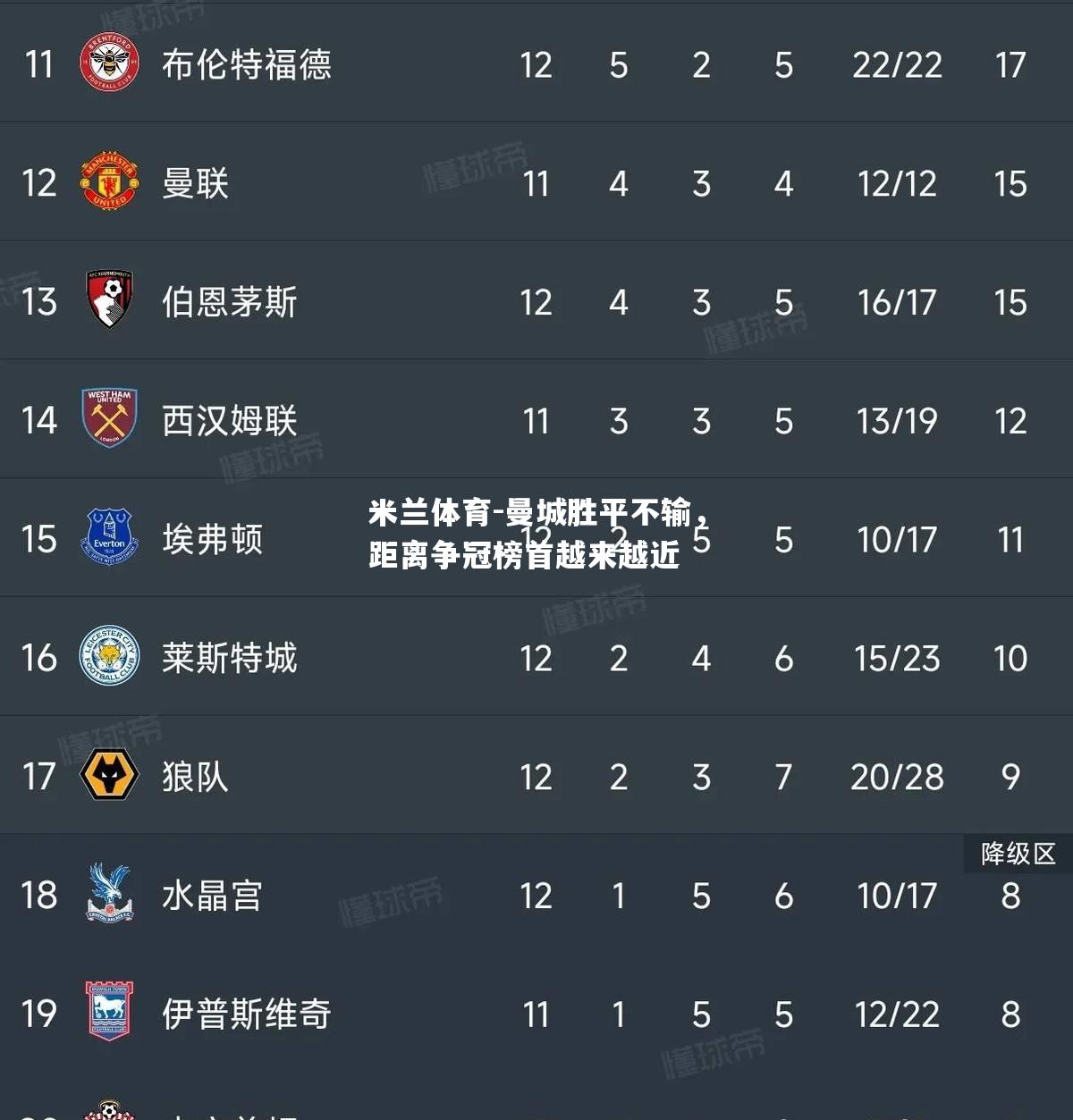 曼城胜平不输，距离争冠榜首越来越近